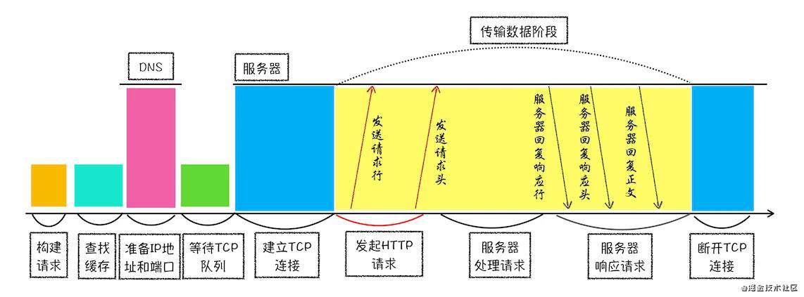 [浏览器工作原理与实践] Day 03 | HTTP 请求流程